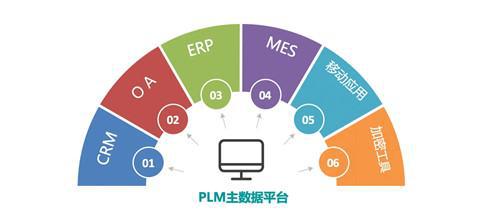PLM與ERP在基礎軟件服務中的關系與協同